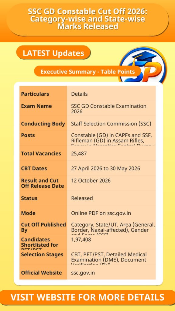 SSC GD Constable Cut Off 2026: Category-wise and State-wise Marks Released