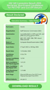 SSC GD Constable Result 2026 Declared: Shortlisted Candidates for PET/PST and Cut Off Details