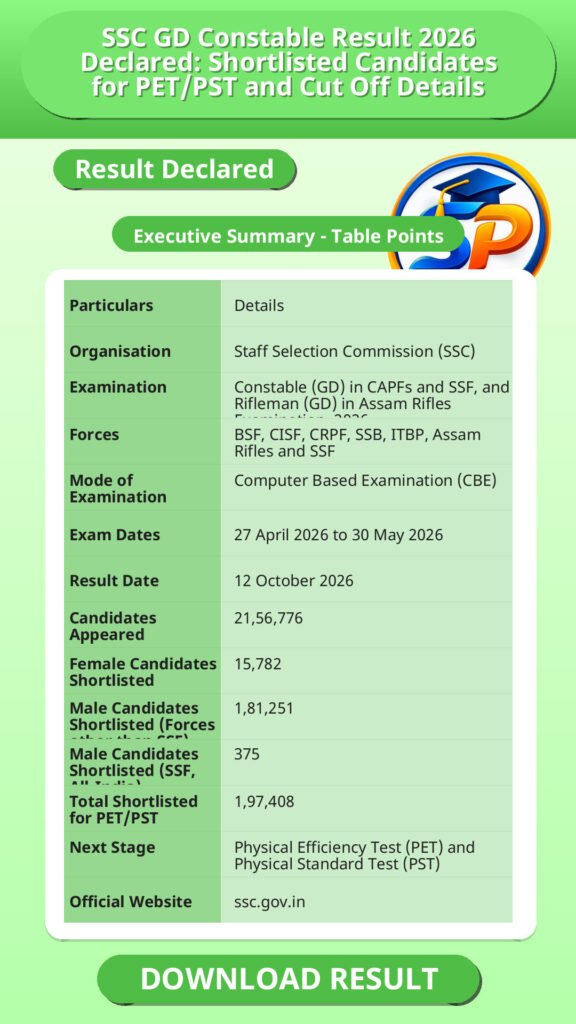 SSC GD Constable Result 2026 Declared: Shortlisted Candidates for PET/PST and Cut Off Details
