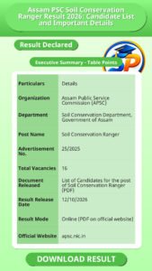 Assam PSC Soil Conservation Ranger Result 2026: Candidate List and Important Details