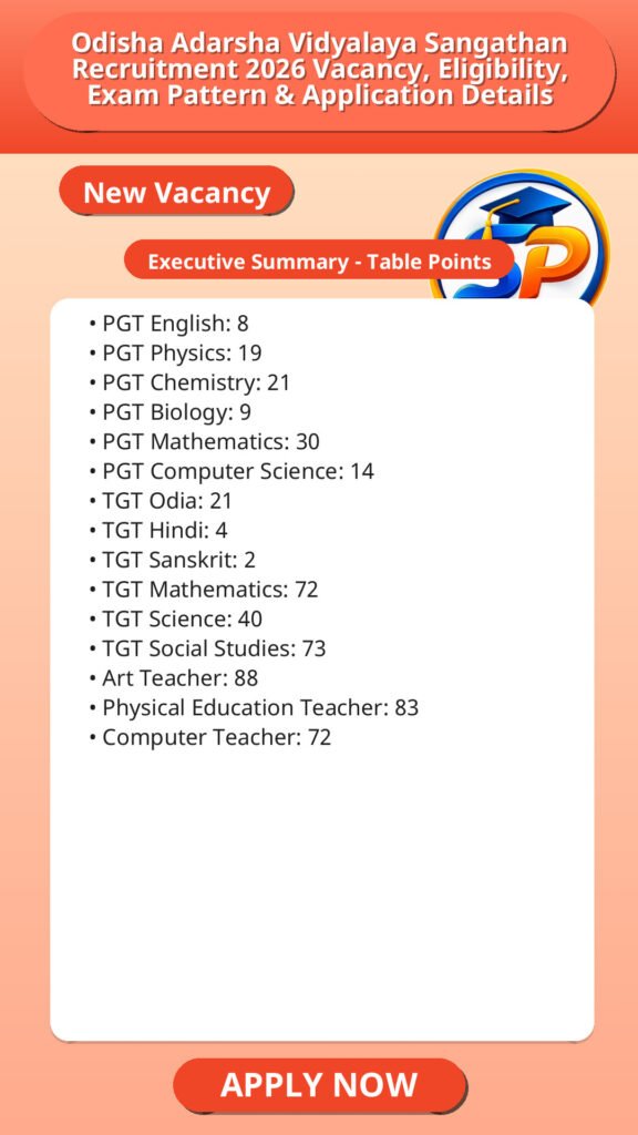 Odisha Adarsha Vidyalaya Sangathan Recruitment 2026 Vacancy, Eligibility, Exam Pattern & Application Details