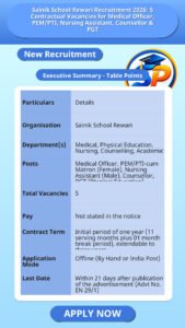 Sainik School Rewari Recruitment 2026: 5 Contractual Vacancies for Medical Officer, PEM/PTI, Nursing Assistant, Counsellor & PGT
