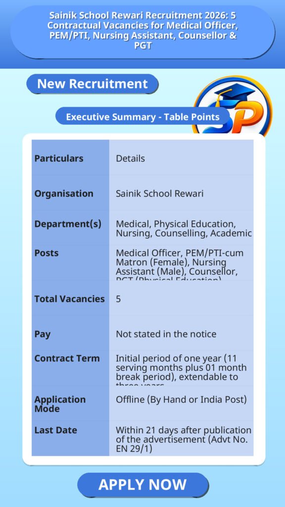 Sainik School Rewari Recruitment 2026: 5 Contractual Vacancies for Medical Officer, PEM/PTI, Nursing Assistant, Counsellor & PGT