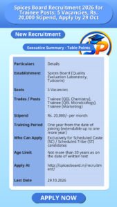 Spices Board Recruitment 2026 for Trainee Posts: 5 Vacancies, Rs. 20,000 Stipend, Apply by 29 Oct