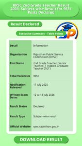 RPSC 2nd Grade Teacher Result 2026: Subject-wise Result for 9651 Posts Declared