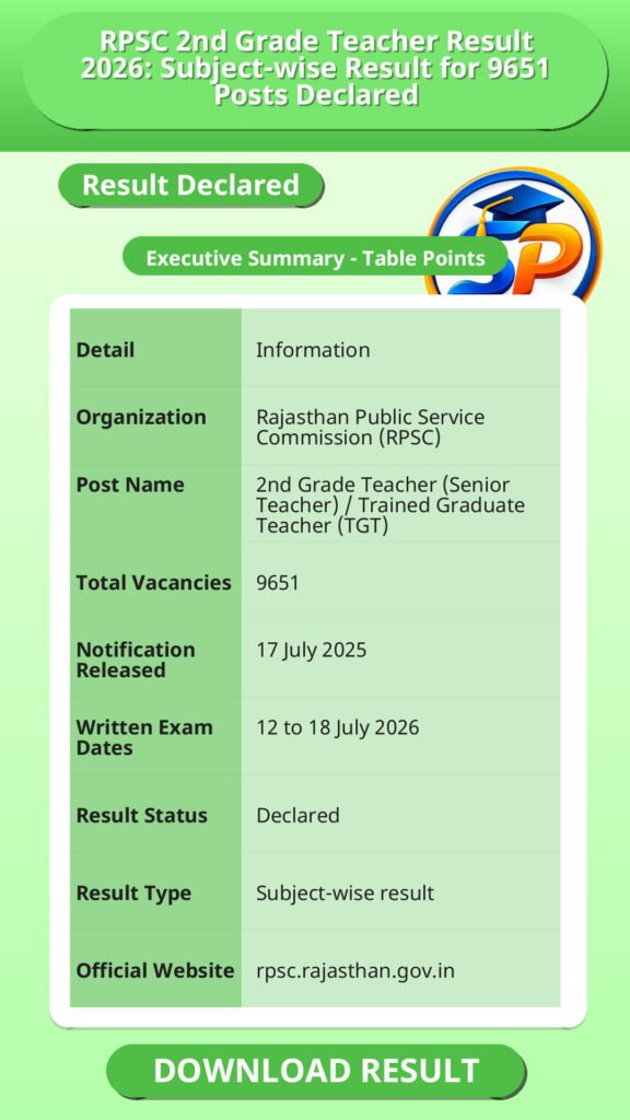 RPSC 2nd Grade Teacher Result 2026: Subject-wise Result for 9651 Posts Declared