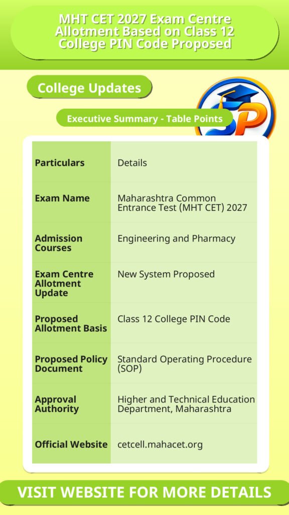 MHT CET 2027 Exam Centre Allotment Based on Class 12 College PIN Code Proposed