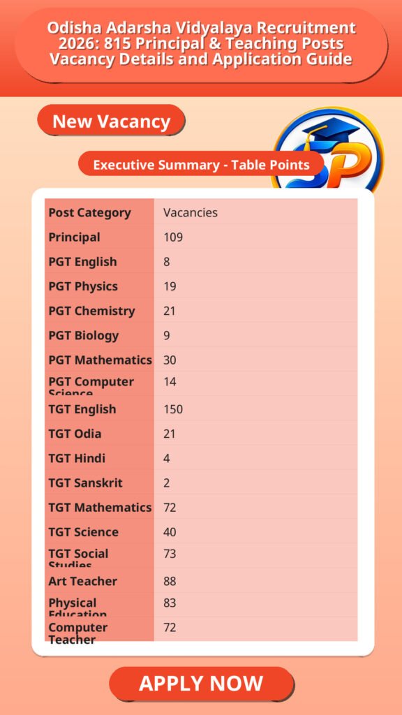 Odisha Adarsha Vidyalaya Recruitment 2026: 815 Principal & Teaching Posts Vacancy Details and Application Guide