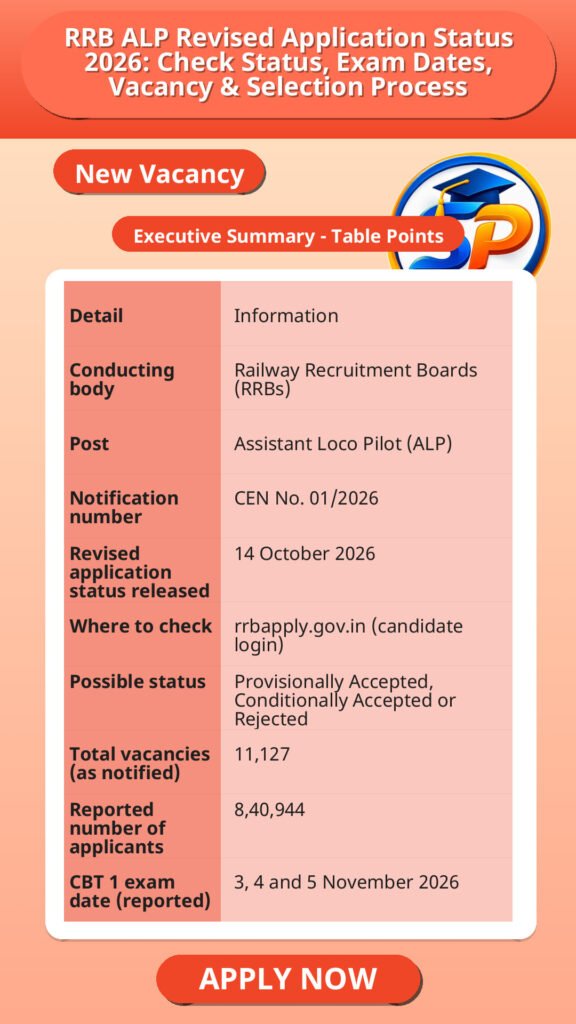 RRB ALP Revised Application Status 2026: Check Status, Exam Dates, Vacancy & Selection Process