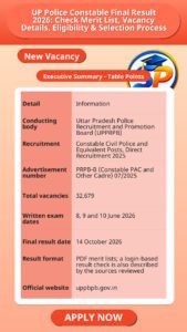 UP Police Constable Final Result 2026: Check Merit List, Vacancy Details, Eligibility & Selection Process