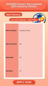 RSMSSB Patwari Recruitment 2024 Vacancy Details