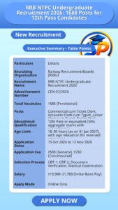 RRB NTPC Undergraduate Recruitment 2026: 1688 Posts for 12th Pass Candidates