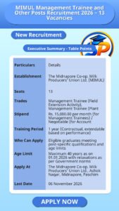 MIMUL Management Trainee and Other Posts Recruitment 2026 – 13 Vacancies
