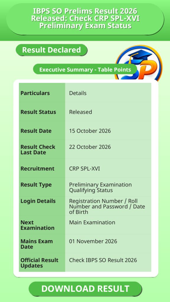 IBPS SO Prelims Result 2026 Released: Check CRP SPL-XVI Preliminary Exam Status