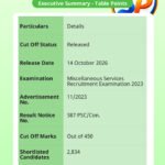 WBPSC Miscellaneous Cut Off 2026 – Category Wise Marks and Result Details