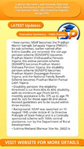 Cabinet Renames and Extends National Social Assistance Programme; India Adds Two Ramsar Sites, Merchandise Exports Surge 23%