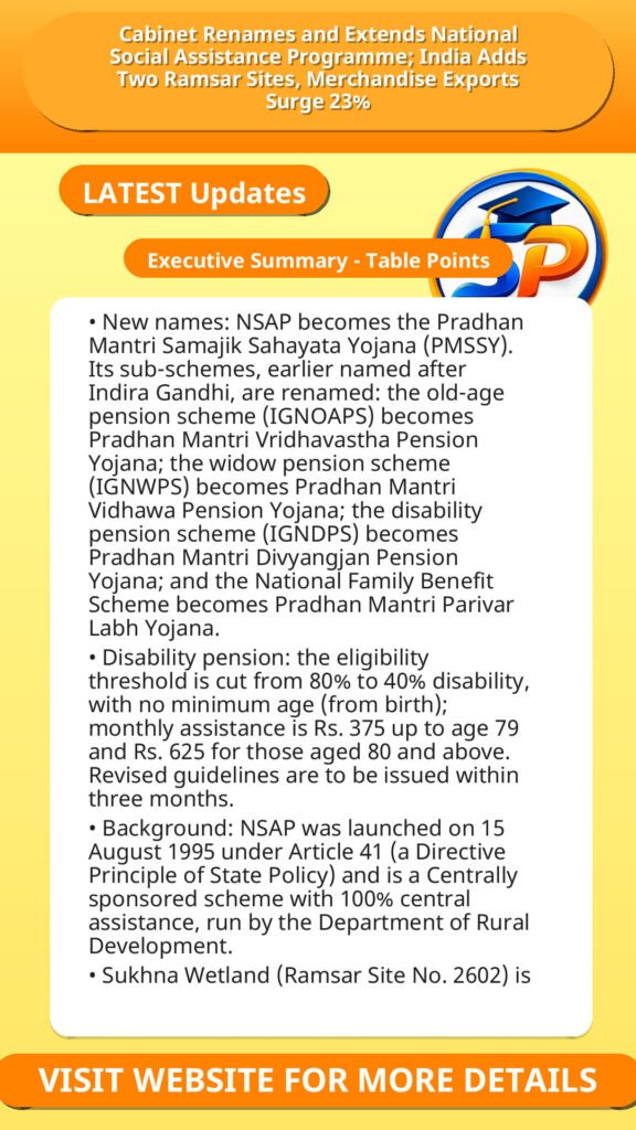 Cabinet Renames and Extends National Social Assistance Programme; India Adds Two Ramsar Sites, Merchandise Exports Surge 23%