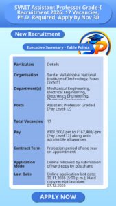 SVNIT Assistant Professor Grade-I Recruitment 2026: 17 Vacancies, Ph.D. Required, Apply by Nov 30