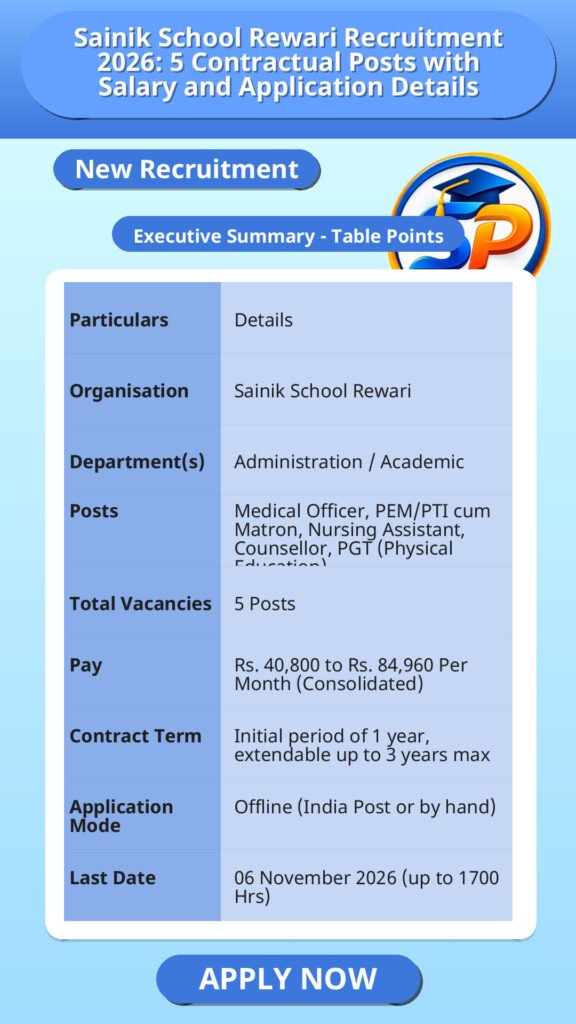 Sainik School Rewari Recruitment 2026: 5 Contractual Posts with Salary and Application Details