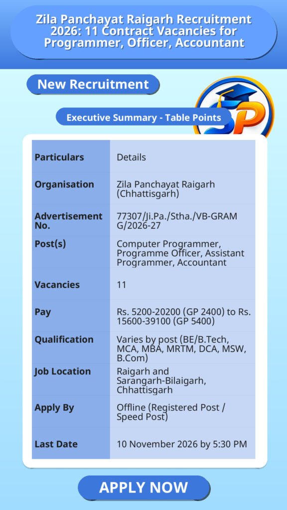 Zila Panchayat Raigarh Recruitment 2026: 11 Contract Vacancies for Programmer, Officer, Accountant