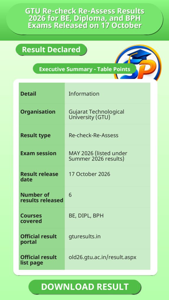 GTU Re-check Re-Assess Results 2026 for BE, Diploma, and BPH Exams Released on 17 October