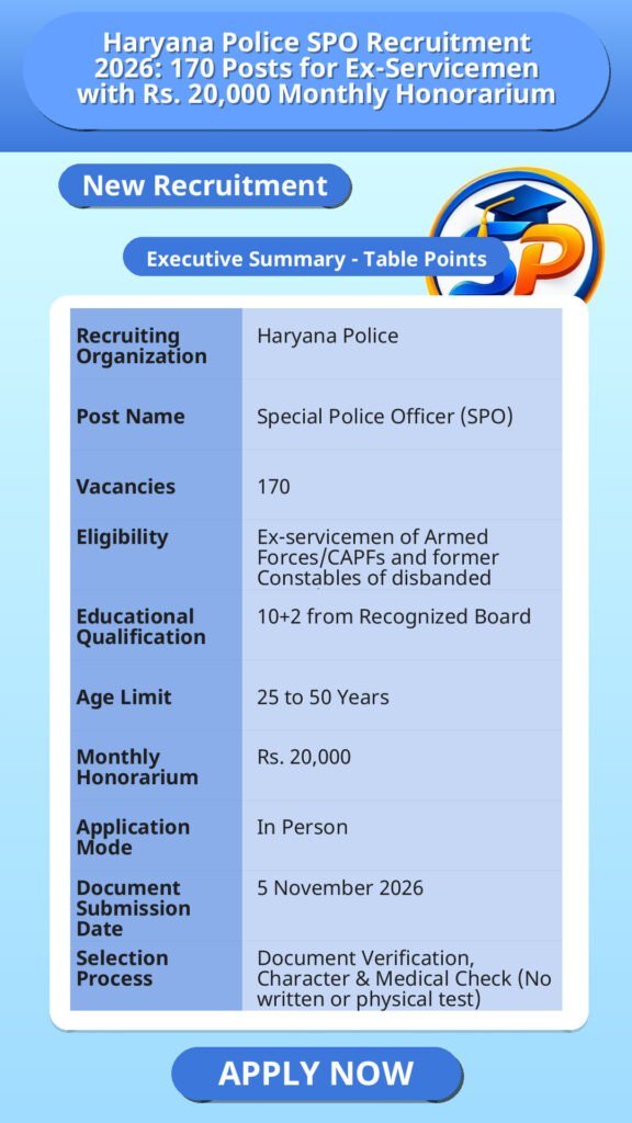 Haryana Police SPO Recruitment 2026: 170 Posts for Ex-Servicemen with Rs. 20,000 Monthly Honorarium