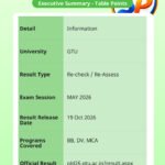 GTU Re-check Re-Assess Results for May 2026 Exams Released on 19 October 2026