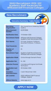 SGGU Recruitment 2026: 632 Academic Staff Vacancies for Affiliated Self-Financed Colleges
