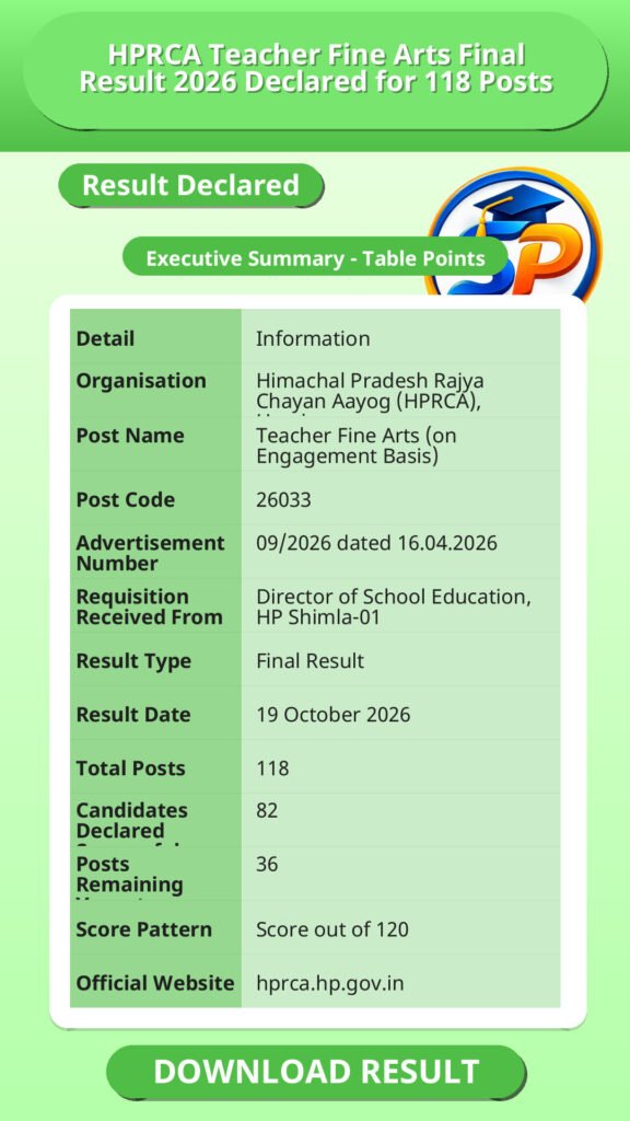 HPRCA Teacher Fine Arts Final Result 2026 Declared for 118 Posts