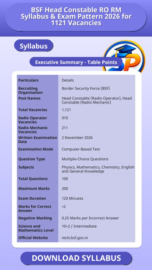 BSF Head Constable RO RM Syllabus & Exam Pattern 2026 for 1121 Vacancies