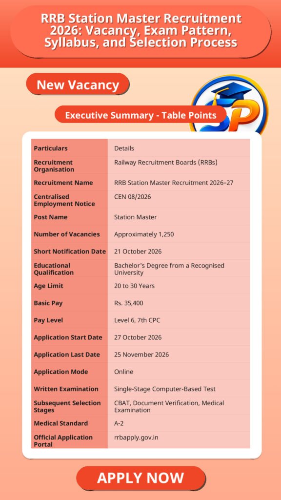RRB Station Master Recruitment 2026: Vacancy, Exam Pattern, Syllabus, and Selection Process