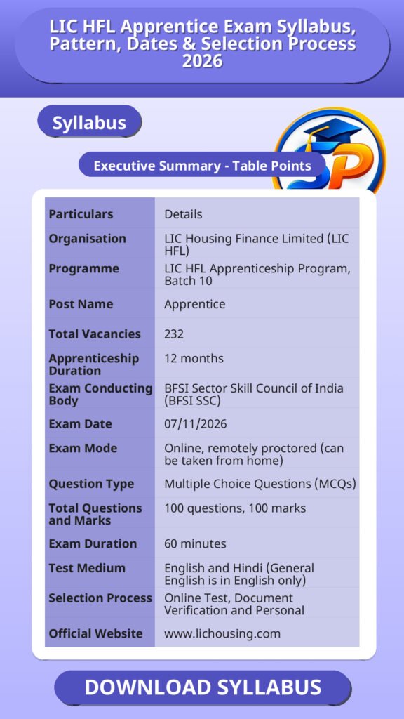 LIC HFL Apprentice Exam Syllabus, Pattern, Dates & Selection Process 2026