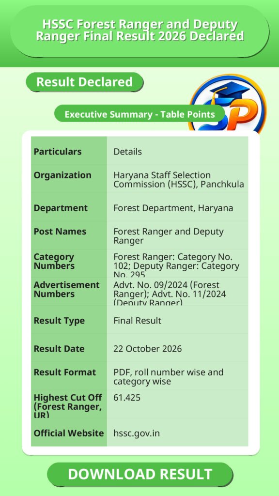 HSSC Forest Ranger and Deputy Ranger Final Result 2026 Declared