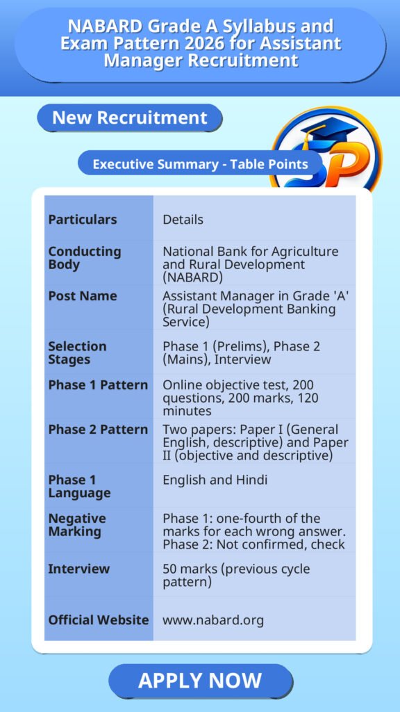 NABARD Grade A Syllabus and Exam Pattern 2026 for Assistant Manager Recruitment