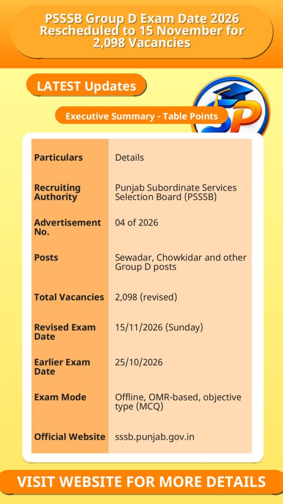 PSSSB Group D Exam Date 2026 Rescheduled to 15 November for 2,098 Vacancies