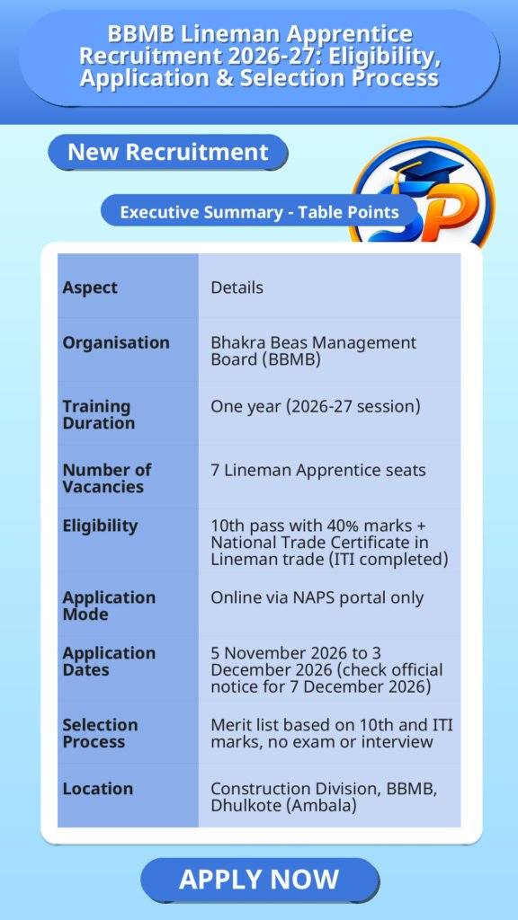 BBMB Lineman Apprentice Recruitment 2026-27: Eligibility, Application & Selection Process