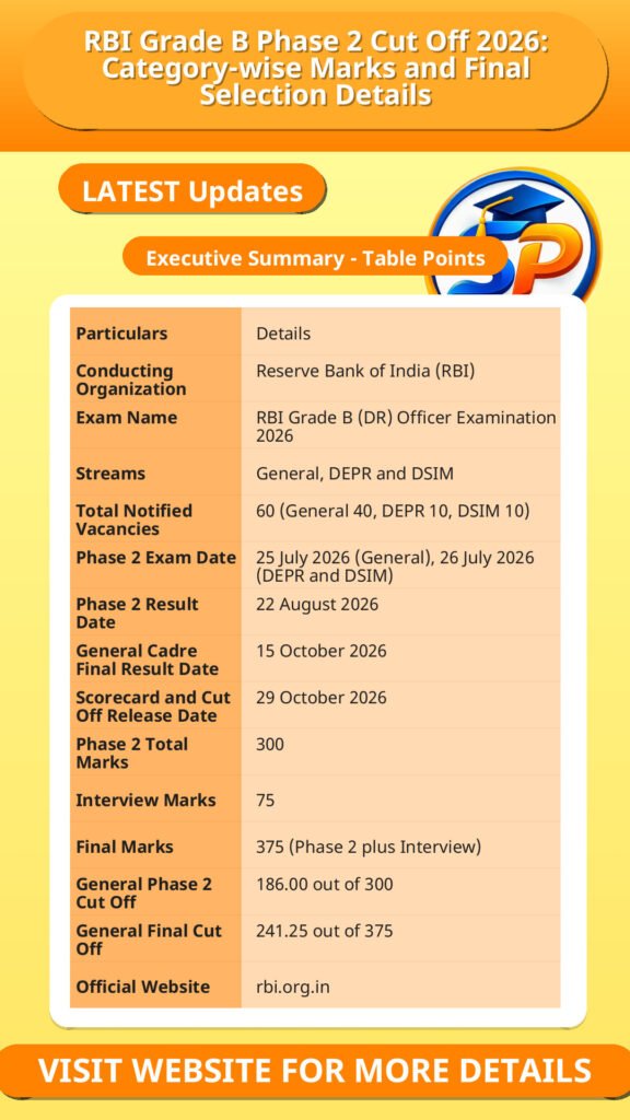 RBI Grade B Phase 2 Cut Off 2026: Category-wise Marks and Final Selection Details