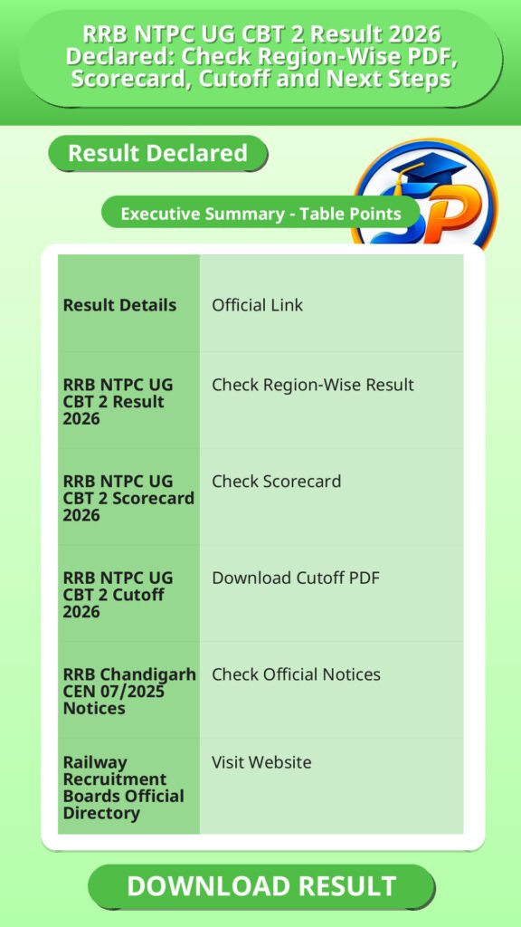 RRB NTPC UG CBT 2 Result 2026 Declared: Check Region-Wise PDF, Scorecard, Cutoff and Next Steps